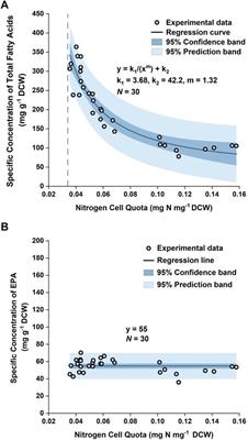 A scalable model for EPA and fatty acid production by Phaeodactylum tricornutum